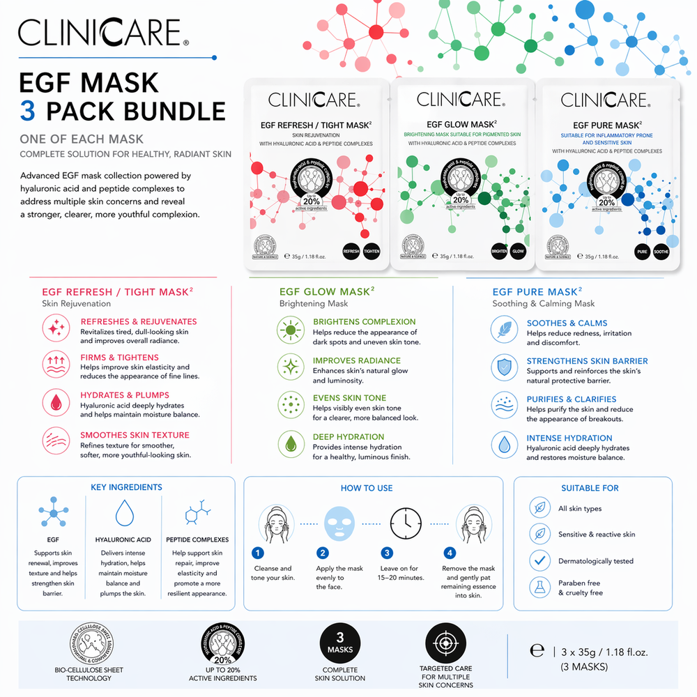 ClinicCare EGF Mask 3 Pack Bundle information graphic showing Refresh, Glow and Pure masks with ingredient details