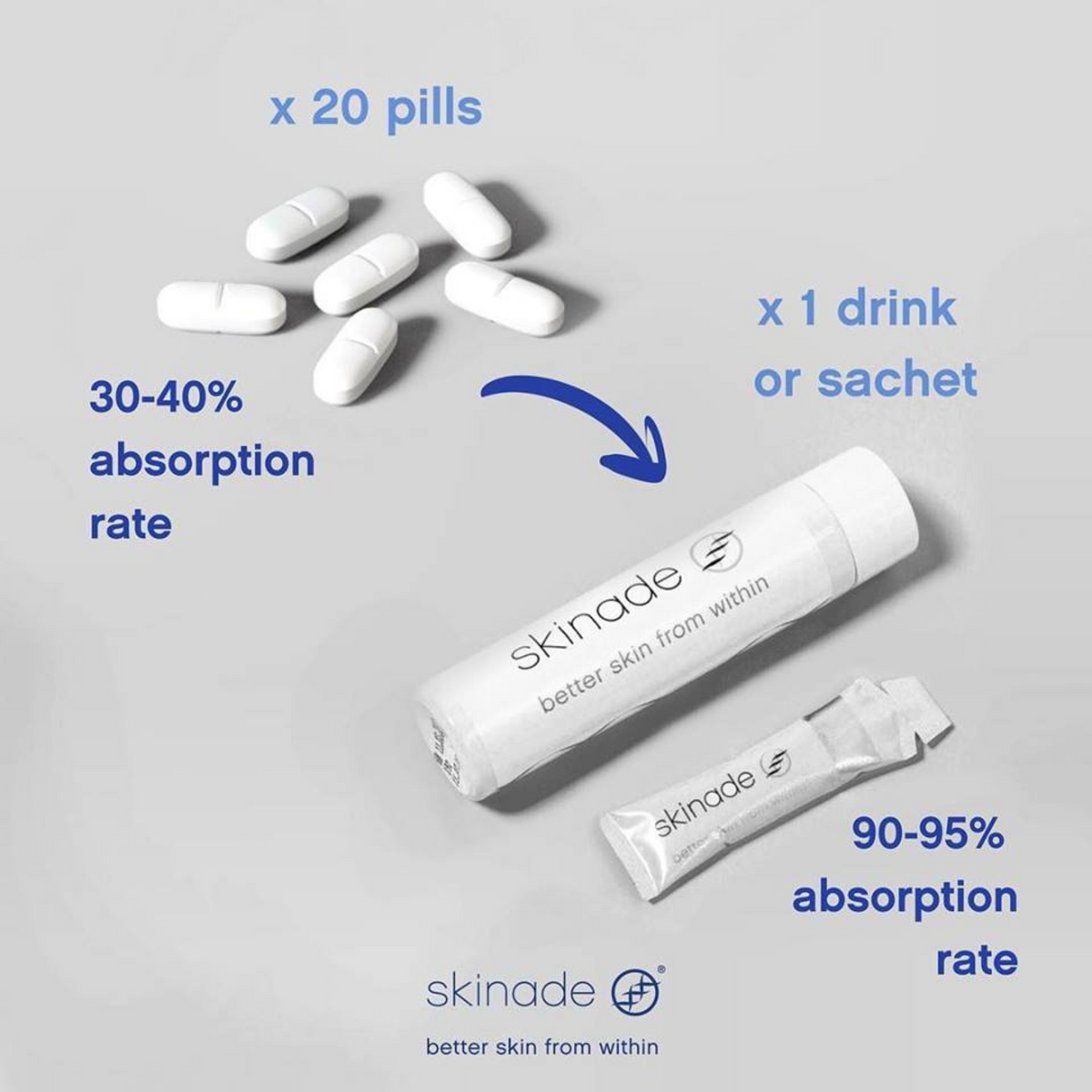 Skinade 30 Day Frequent Flyer Edition 10 x 150ml bottles20 x 15ml sachets